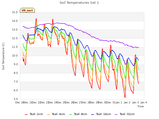 plot of Soil Temperatures Set 1