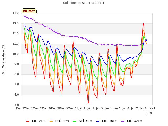 plot of Soil Temperatures Set 1