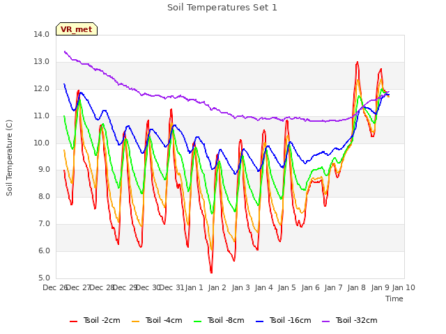 plot of Soil Temperatures Set 1