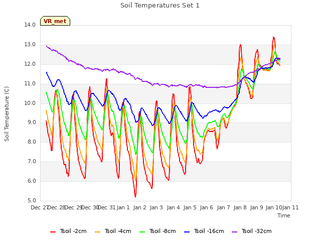 plot of Soil Temperatures Set 1