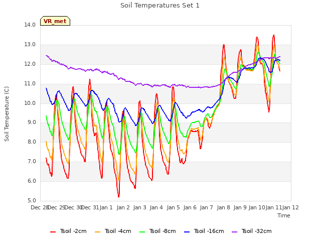 plot of Soil Temperatures Set 1