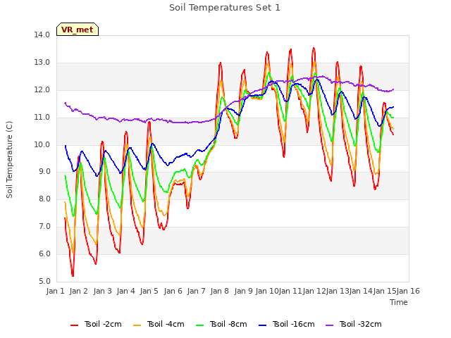 plot of Soil Temperatures Set 1