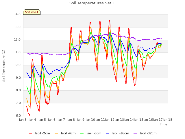 plot of Soil Temperatures Set 1