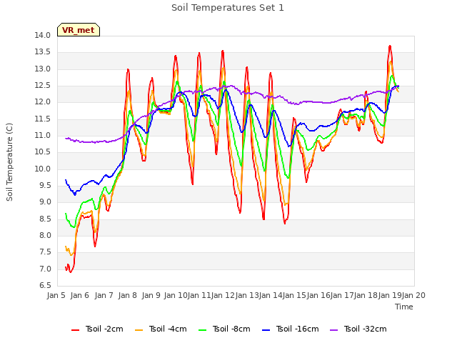 plot of Soil Temperatures Set 1