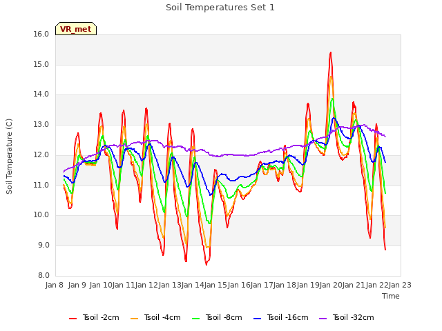 plot of Soil Temperatures Set 1