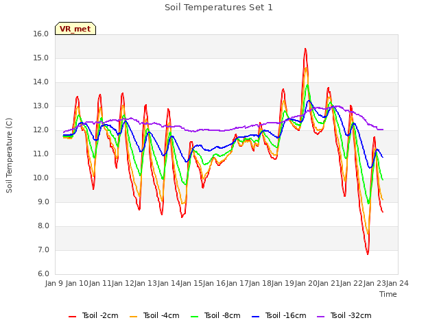 plot of Soil Temperatures Set 1