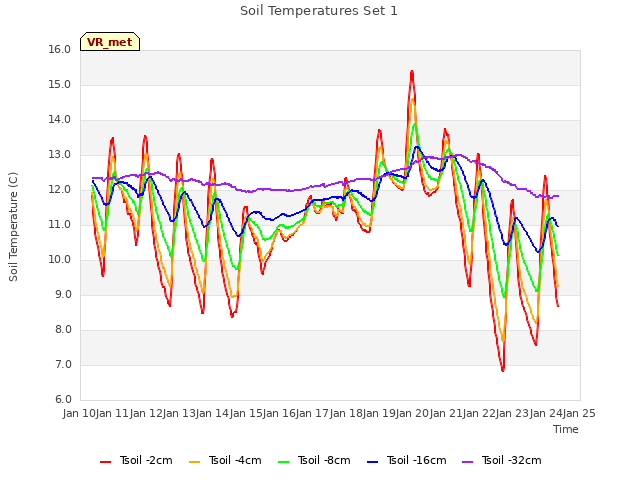 plot of Soil Temperatures Set 1