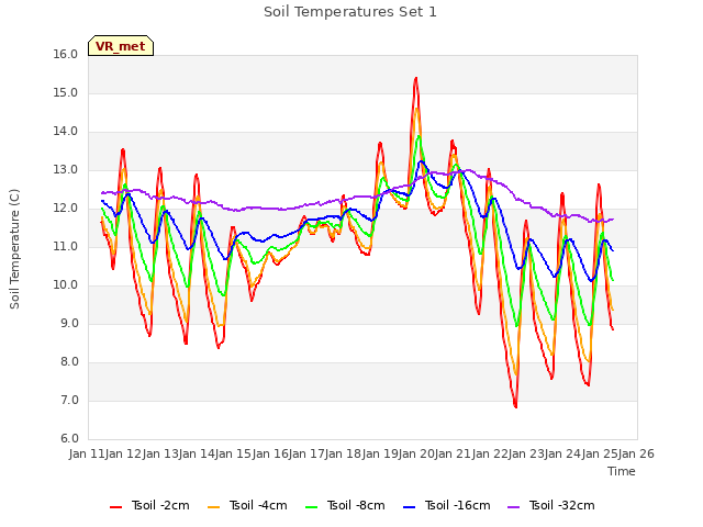 plot of Soil Temperatures Set 1