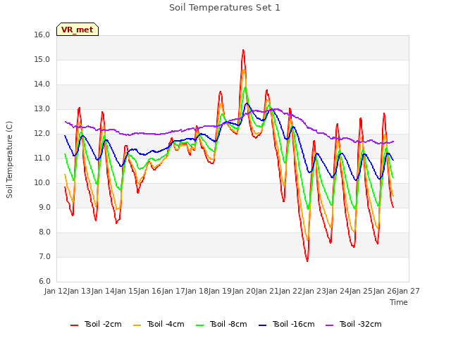 plot of Soil Temperatures Set 1