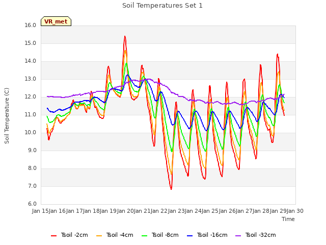 plot of Soil Temperatures Set 1