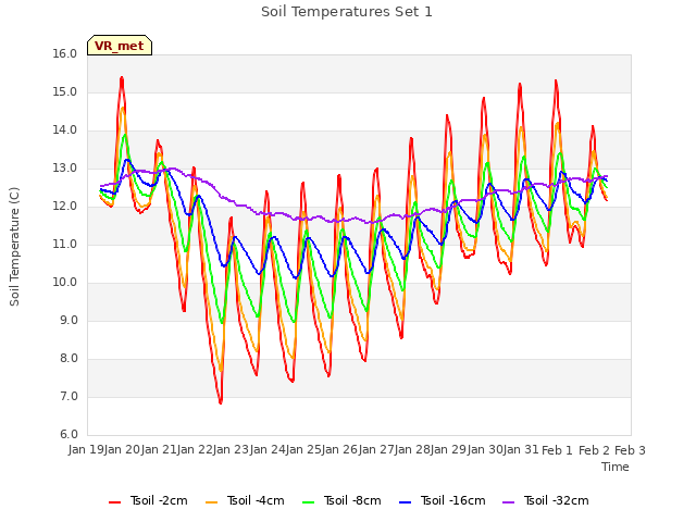 plot of Soil Temperatures Set 1