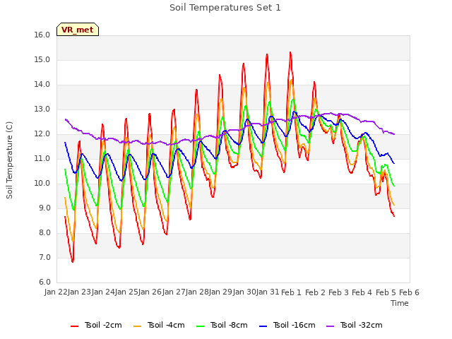 plot of Soil Temperatures Set 1