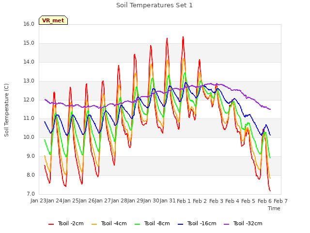 plot of Soil Temperatures Set 1