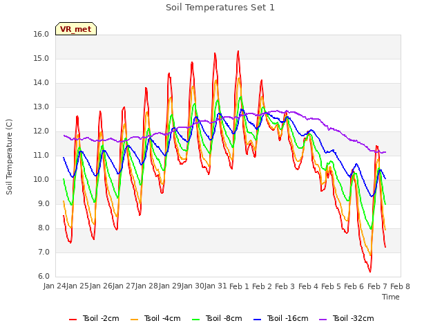 plot of Soil Temperatures Set 1