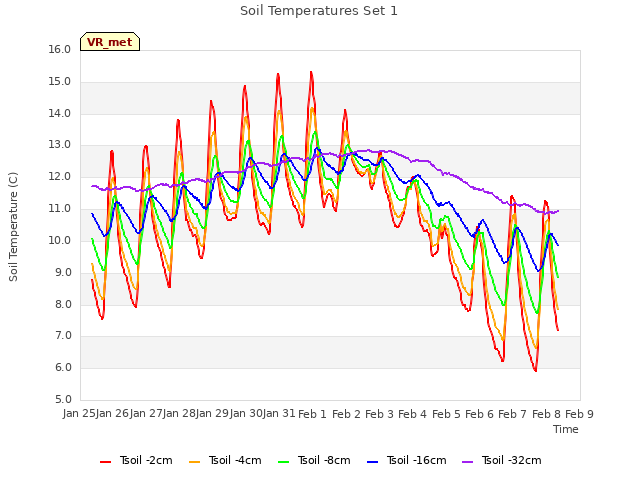 plot of Soil Temperatures Set 1