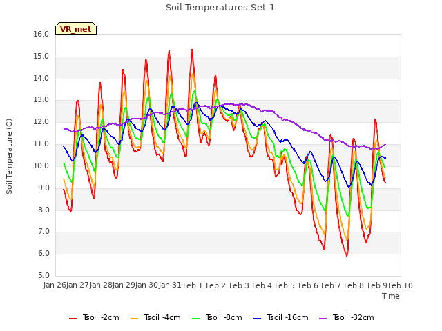 plot of Soil Temperatures Set 1