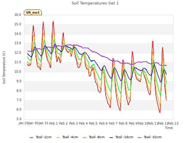 plot of Soil Temperatures Set 1