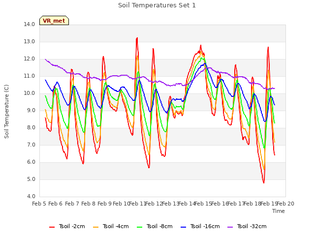 plot of Soil Temperatures Set 1