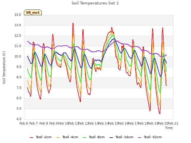 plot of Soil Temperatures Set 1