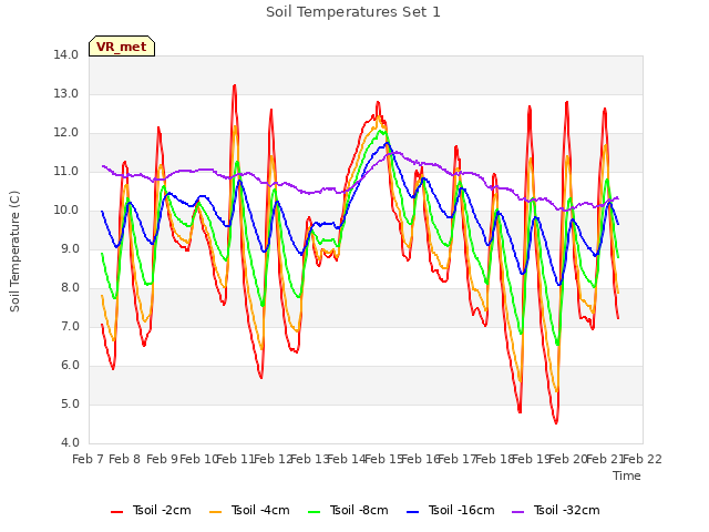 plot of Soil Temperatures Set 1