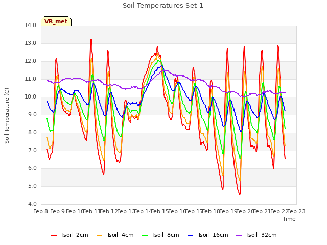 plot of Soil Temperatures Set 1