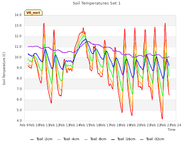 plot of Soil Temperatures Set 1