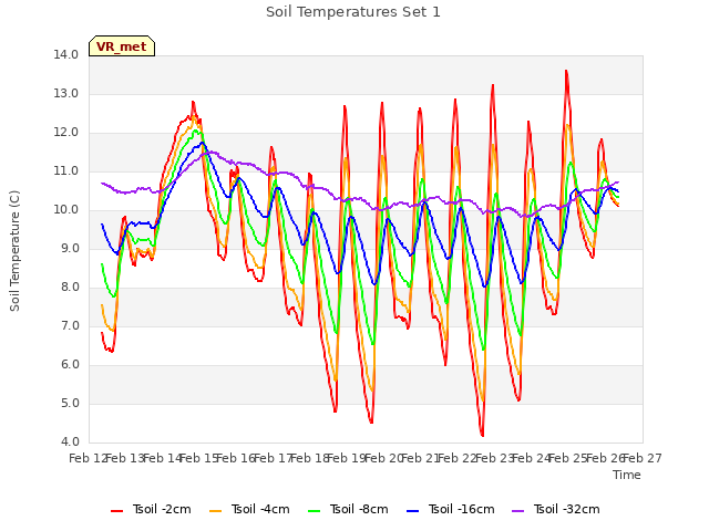 plot of Soil Temperatures Set 1