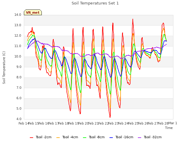 plot of Soil Temperatures Set 1