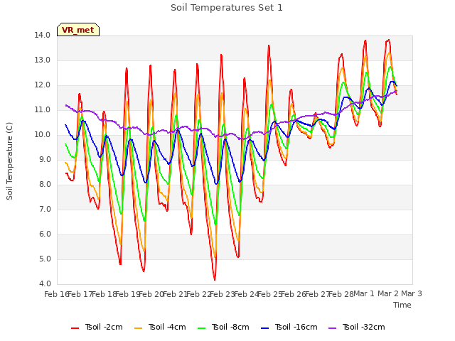 plot of Soil Temperatures Set 1