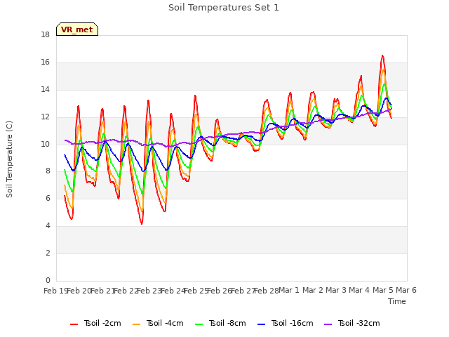 plot of Soil Temperatures Set 1