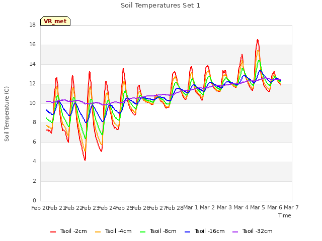 plot of Soil Temperatures Set 1