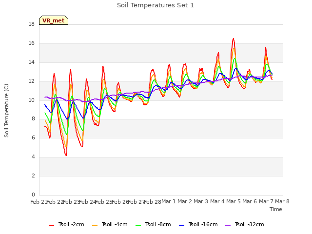 plot of Soil Temperatures Set 1