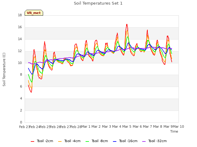 plot of Soil Temperatures Set 1