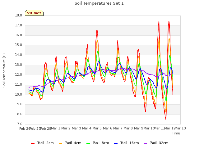 plot of Soil Temperatures Set 1