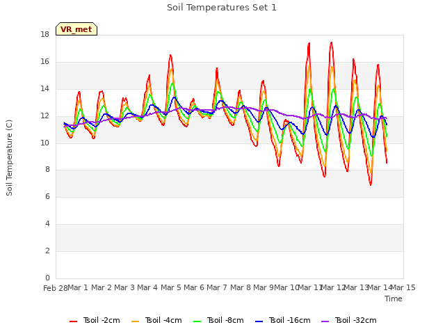 plot of Soil Temperatures Set 1