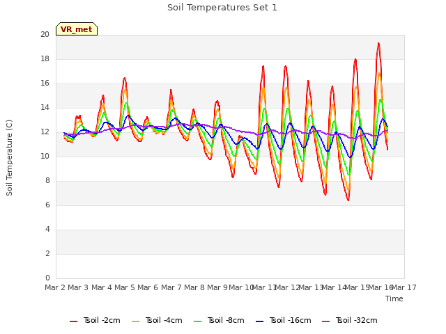 plot of Soil Temperatures Set 1