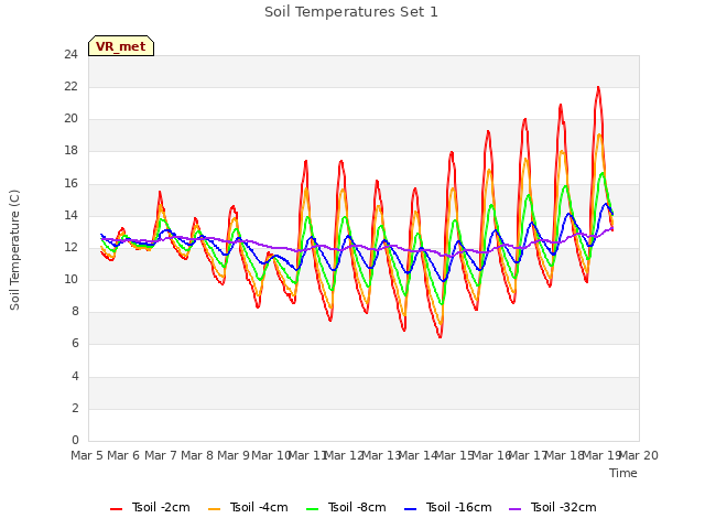 plot of Soil Temperatures Set 1