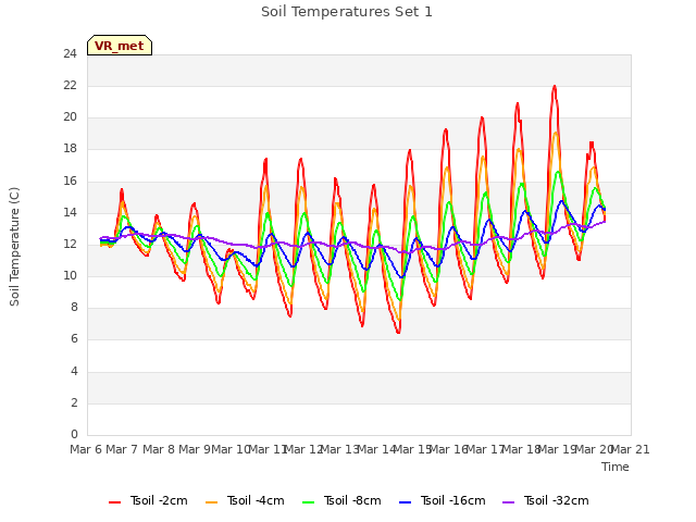 plot of Soil Temperatures Set 1