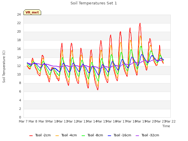 plot of Soil Temperatures Set 1