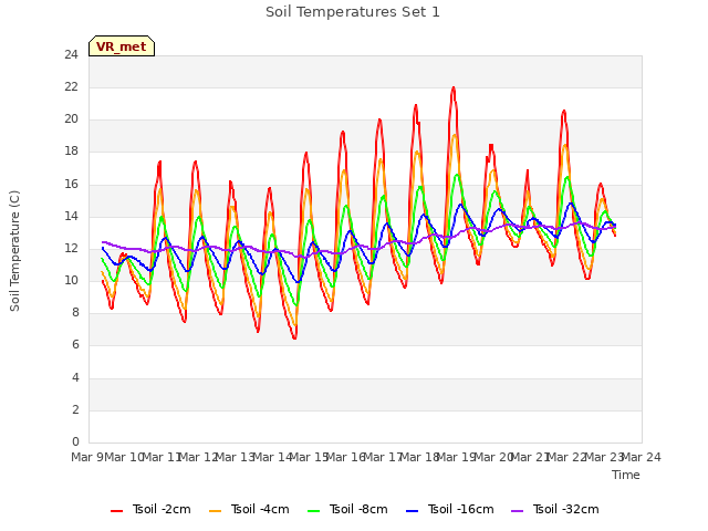 plot of Soil Temperatures Set 1