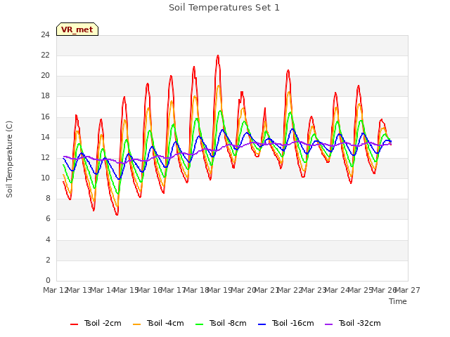 plot of Soil Temperatures Set 1