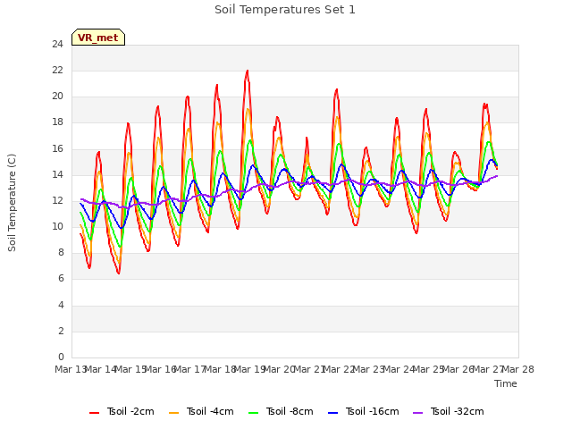 plot of Soil Temperatures Set 1