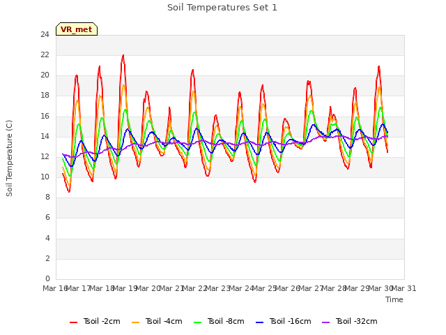 plot of Soil Temperatures Set 1