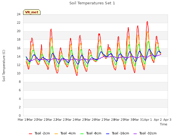 plot of Soil Temperatures Set 1