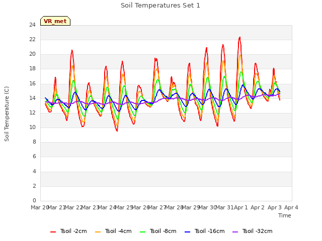 plot of Soil Temperatures Set 1