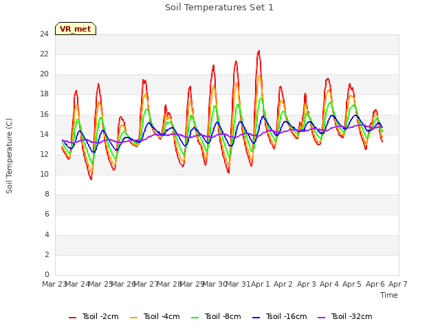 plot of Soil Temperatures Set 1