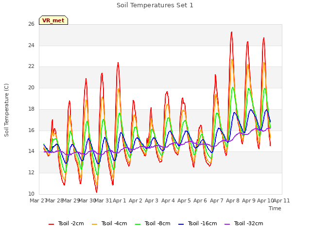 plot of Soil Temperatures Set 1