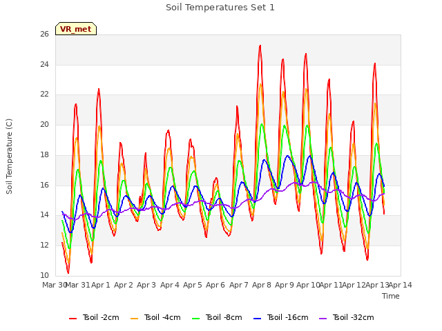 plot of Soil Temperatures Set 1