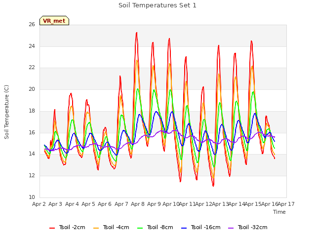 plot of Soil Temperatures Set 1