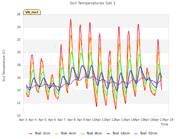 plot of Soil Temperatures Set 1